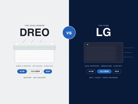 Dreo vs LG window AC head-to-head: Dreo U-Shaped at 42 dB and $349 vs LG Dual Inverter at 44 dB, 15.2 CEER and $429