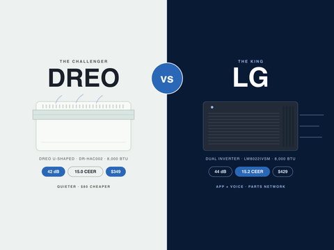 Dreo vs LG window AC head-to-head: Dreo U-Shaped at 42 dB and $349 vs LG Dual Inverter at 44 dB, 15.2 CEER and $429