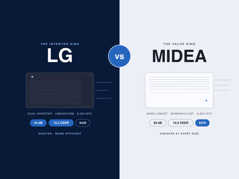 LG vs Midea window AC head-to-head: LG dual inverter at 44 dB and 15.2 CEER for $429 vs Midea Smart at 50 dB and 14.5 CEER for $379