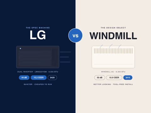 LG vs Windmill window AC head-to-head: LG dual inverter at 44 dB and 15.2 CEER vs Windmill at 50 dB and 15.0 CEER