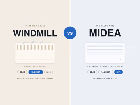 Windmill vs Midea window AC head-to-head: Windmill at 50 dB and 15.0 CEER for $415 vs Midea Smart at 50 dB and 14.5 CEER for $379