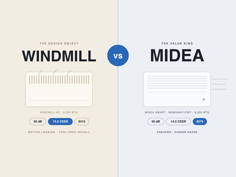 Windmill vs Midea window AC head-to-head: Windmill at 50 dB and 15.0 CEER for $415 vs Midea Smart at 50 dB and 14.5 CEER for $379